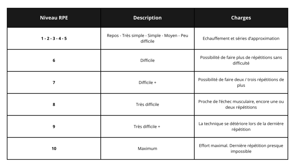 Niveau RPE